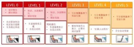 l3和l4自动驾驶的最大区别 l3l4l5自动驾驶