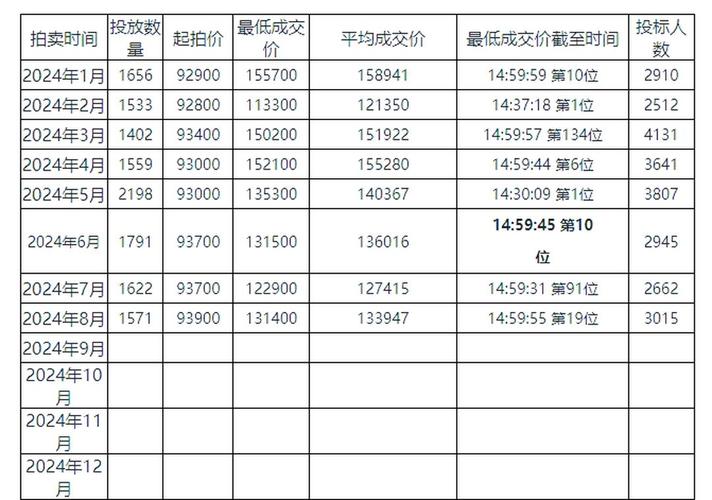 上海车牌价格预测 上海车牌价格预测最新